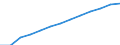 From 15 to 19 years / Total / Population on 1 January - total / Palestine