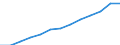 From 25 to 64 years / Total / Population on 1 January - total / Algeria