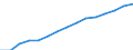 From 25 to 64 years / Total / Population on 1 January - total / Egypt