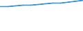 Total / Females / Average population - total / Algeria