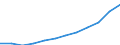 Less than 14 years / Total / Average population - total / Algeria