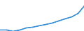 Less than 14 years / Total / Average population - total / Egypt