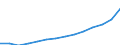 Less than 14 years / Females / Average population - total / Egypt