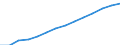 From 15 to 64 years / Total / Average population - total / Egypt