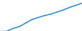 From 15 to 64 years / Total / Average population - total / Israel