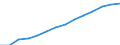 From 15 to 64 years / Females / Average population - total / Egypt