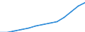 From 15 to 64 years / Females / Average population - total / Jordan