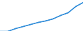 65 years or over / Total / Average population - total / Algeria