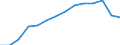 65 years or over / Total / Average population - total / Egypt