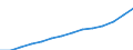 65 years or over / Total / Average population - total / Morocco