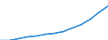 65 years or over / Total / Average population - total / Tunisia