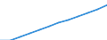 65 years or over / Total / Average population - total / Palestine