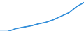 65 years or over / Females / Average population - total / Algeria