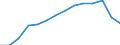 65 years or over / Females / Average population - total / Egypt