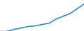 65 years or over / Females / Average population - total / Tunisia