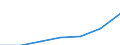 Anteil der Studierenden im tertiären Bildungsbereich, ISCED 5-6, insgesamt (je 100 000 Einw.) / Syrien