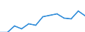 Educational attainment at age 25 and above, female, ISCED 5-6 (%) / Egypt