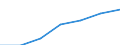 Verhältnis Beschäftigung/Bevölkerung, brutto, Frauen von 15 bis 64 Jahren (in %) / Israel