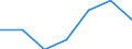 Erwerbsstatus, Selbständige (in %) / Israel