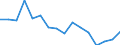 Unemployment rate by education level, male, ISCED 2 (%) / Palestine