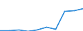 Unemployment rate by education level, total, ISCED 2 (%) / Egypt