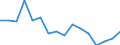 Unemployment rate by education level, total, ISCED 2 (%) / Palestine