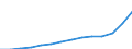 Thousand / Hotels and similar establishments / Arrivals of non-residents / Algeria