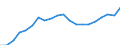 Maßeinheit: Tausend / Erwerbstätigkeits- und Beschäftigungsstatus: Erwerbstätige / Statistische Systematik der Wirtschaftszweige in der Europäischen Gemeinschaft (NACE Rev. 2): Insgesamt - alle NACE-Wirtschaftszweige / Metropolregionen: Charleroi