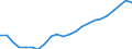 Maßeinheit: Tausend / Erwerbstätigkeits- und Beschäftigungsstatus: Erwerbstätige / Statistische Systematik der Wirtschaftszweige in der Europäischen Gemeinschaft (NACE Rev. 2): Insgesamt - alle NACE-Wirtschaftszweige / Metropolregionen: Dresden