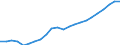 Maßeinheit: Tausend / Erwerbstätigkeits- und Beschäftigungsstatus: Erwerbstätige / Statistische Systematik der Wirtschaftszweige in der Europäischen Gemeinschaft (NACE Rev. 2): Insgesamt - alle NACE-Wirtschaftszweige / Metropolregionen: Düsseldorf