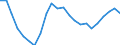 Maßeinheit: Tausend / Erwerbstätigkeits- und Beschäftigungsstatus: Erwerbstätige / Statistische Systematik der Wirtschaftszweige in der Europäischen Gemeinschaft (NACE Rev. 2): Insgesamt - alle NACE-Wirtschaftszweige / Metropolregionen: Magdeburg