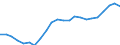 Maßeinheit: Tausend / Erwerbstätigkeits- und Beschäftigungsstatus: Erwerbstätige / Statistische Systematik der Wirtschaftszweige in der Europäischen Gemeinschaft (NACE Rev. 2): Insgesamt - alle NACE-Wirtschaftszweige / Metropolregionen: Bremerhaven