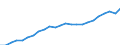 Unit of measure: Million euro / Metropolitan regions: Plzen