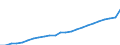 Unit of measure: Million euro / Metropolitan regions: København