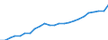 Unit of measure: Million euro / Metropolitan regions: Odense