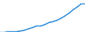 Unit of measure: Million euro / Metropolitan regions: Berlin