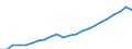 Unit of measure: Million euro / Metropolitan regions: Hamburg