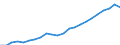 Unit of measure: Million euro / Metropolitan regions: München