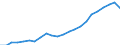 Unit of measure: Million euro / Metropolitan regions: Köln