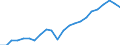 Unit of measure: Million euro / Metropolitan regions: Stuttgart