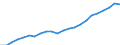 Unit of measure: Million euro / Metropolitan regions: Dresden