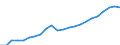 Unit of measure: Million euro / Metropolitan regions: Düsseldorf