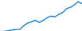 Unit of measure: Million euro / Metropolitan regions: Hannover