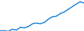 Unit of measure: Million euro / Metropolitan regions: Nürnberg