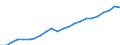 Unit of measure: Million euro / Metropolitan regions: Magdeburg