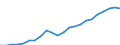 Unit of measure: Million euro / Metropolitan regions: Göttingen