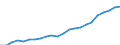 Unit of measure: Million euro / Metropolitan regions: Darmstadt