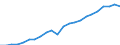 Unit of measure: Million euro / Metropolitan regions: Regensburg