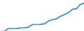 Unit of measure: Million euro / Metropolitan regions: Schwerin