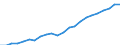 Unit of measure: Million euro / Metropolitan regions: Erfurt